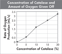 Line graph titled 'Concentration of Catalase and Amount of Oxygen Given Off' indicating the change in the amount of oxygen given out with the change in the concentration of catalase in a reaction.