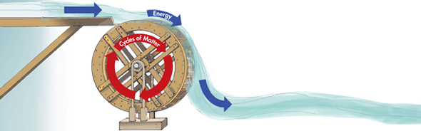 A water wheel mill  with water flowing over the water wheel is marked as "Energy". The cyclic motion of wheel is marked as "Cycles of Matter".