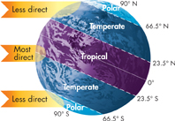 An illustration shows the different climate zones on the Earth, produced by unequal distribution of the sun’s heat on Earth’s surface.