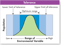 A bell shaped graph captioned 'Tolerance'  illustrates the ability of species to survive and reproduce under a range of environmental circumstances. 