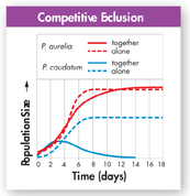 A line graph captioned 'Competitive Exclusion'  illustrates the growth of two species under same and separate cultures.