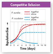 A line graph captioned 'Competitive Exclusion'  illustrates the growth of two species under same and separate cultures.