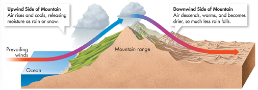 An illustration shows the effect of coastal mountains. 