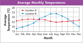 A line graph captioned 'Average Monthly Temperatures' shows the average temperature of two cities during each month of the year.