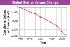 A line graph captioned 'Global Glacier Volume Change' shows  the changes in the total volume of ice in all the world’s glaciers since 1960.