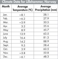A table of 'Climate Data for Lillehammer, Norway' is shown with data for 'Month', 'Average Temperature (in degree Celsius)' and 'Average Precipitation (millimeters).