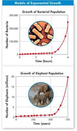 An illustration of exponential growth of population.