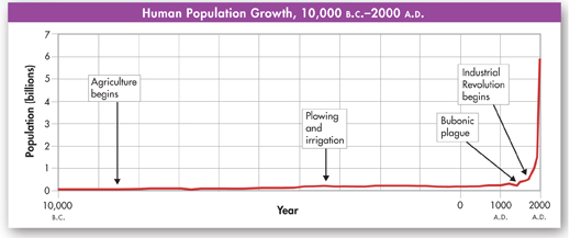 Graph shows Human Population Growth between 10,000 B.C. and 2000 A.D.