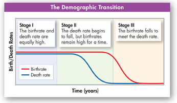 Graph of the demographic transition.