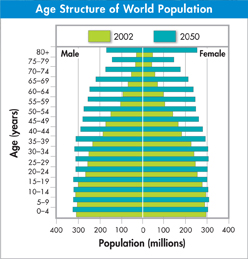 A graph shows the projected age structure of the world population in the year 2050 compared to that in year 2002.