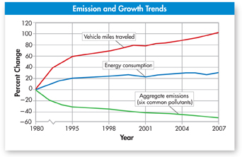 A graph showing the 'Emission and Growth Trends' of air pollution.