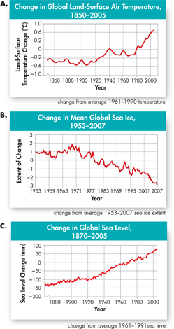 Three graphs showing 'Change in Global land-surface air temperature', 'Change in mean global sea ice' and 'Change in global sea level'.