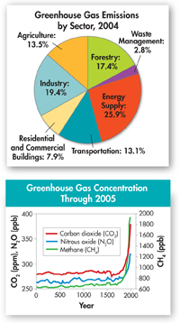 A pie chart of 'Greenhouse gas emissions by different Sectors in 2004' and a line graph of 'Greenhouse gas concentration
through 2005.'