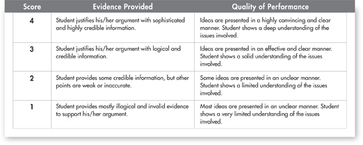 An assessment rubric with scores based on evidence provided and quality of performance.
