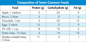 A table shows contents of protein, carbohydrate, and fats in gram in some common foods.