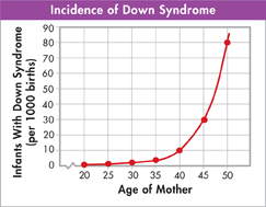 A line graph captioned 'Incidence of Down Syndrome' shows the relationship between the age of the mother and the incidence of down syndrome.