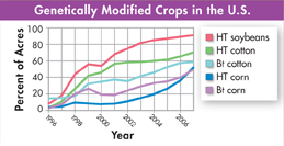 A line graph captioned 'Genetically Modified Crops in the U.S.' is given.