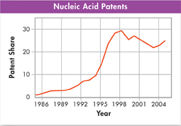 A line graph captioned 'Nucleic Acid Patents'.