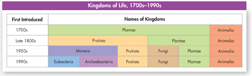 A table showing "Kingdoms of Life, 1700s-1900s".