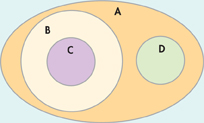 A Venn diagram with four circular regions A, B, C and D. B circumvents C. D is a separate circle. All three circles are inside an oval A.