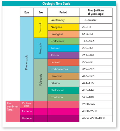 A time line chart of Geologic Time Scale.