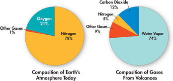Two pie charts for "Composition of Earth’s Atmosphere Today' and
 'Composition of Gases From Volcanoes.' respectively.