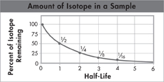 A line graph with heading 'Amount of Isotope in a Sample'.