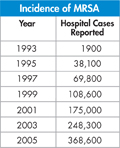 Table titled 'Incidence of MRSA' gives the data of Hospital cases reported in a specific year.