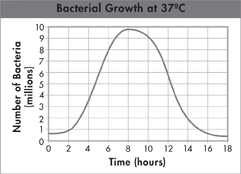 A Bell shape graph showing 'Bacterial Growth at 37 degree Centigrade'.