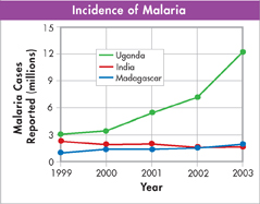 A graph shows spread of malaria in different countries during a particular period.