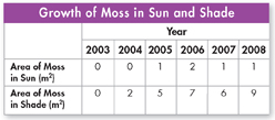 A table showing "Growth of moss in Sun and shade."
