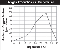A line graph captioned 'Oxygen Production verses Temperature.'