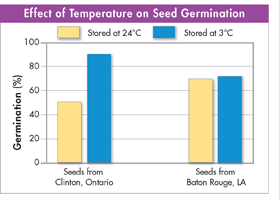 A graph captioned "Effect of temperature on seed germination."