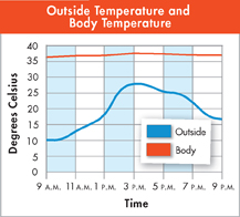 A line graph captioned 'Outside Temperature and Body Temperature.'