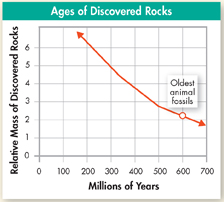 A line graph captioned 'Ages of Discovered Rocks' shows the changes in the total volume of ice in all the world’s glaciers since 1960.