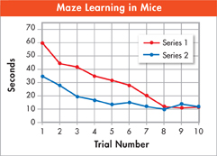 A graph demonstrating the 'Maze Learning in Mice'.