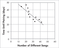 A graph between 'Number of Different Songs' on x-axis ranging from 0 to 60 with an increment of 10 and 'Time Until Pairing(days) on y-axis ranging from 0 to 50 with an increment of 10. A straight line is drawn in between (10 comma 47.5) and (44 comma 20); some scattered dots are marked around it.