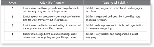An assessment rubric with scores based on scientific content and quality of exhibit.