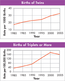 Two line graphs one below the other. One indicates the birth of twins and the other indicates the birth of triplets or more.