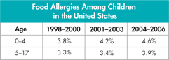 A table indicating food allergies among children in the United States.