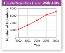 A line graph indicating thirteen to twenty four years old people living with AIDS in the United States.