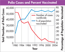 A line graph indicating polio cases and percentage of people vaccinated worldwide.