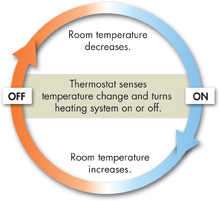 A loop diagram indicating the feedback initiation process in a heating system at home.