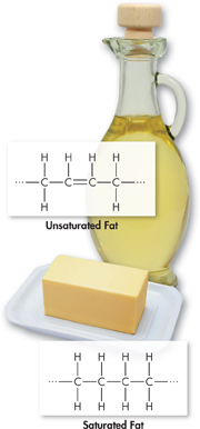 A photograph of a container with olive oil and with butter placed on a plate. The structural formula of ‘Unsaturated fat’ is given above and that of ‘Saturated fat’ is given below the picture of butter.