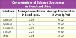 A table titled 'Concentration of selected substances in blood and urine'.