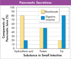 A bar graph titled 'Pancreatic secretions'.