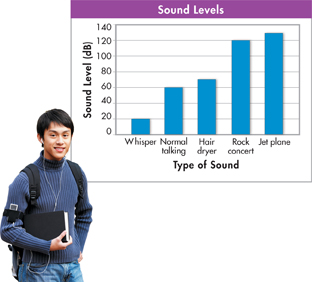 A bar graph titled 'Sound Levels'.