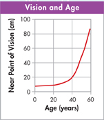 A graph comparing vision with age.