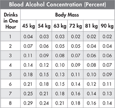 A table indicating blood alcohol concentration in percentage.