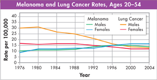 A line graph indicating melanoma and lung cancer rates in people between ages 20 and 54.
